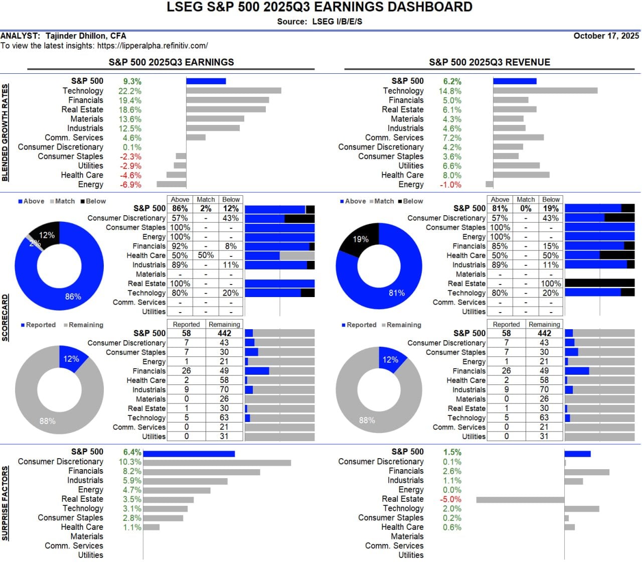 Акции S&P 500 показывают восстановление. Источник: lipperalpha.refinitiv.